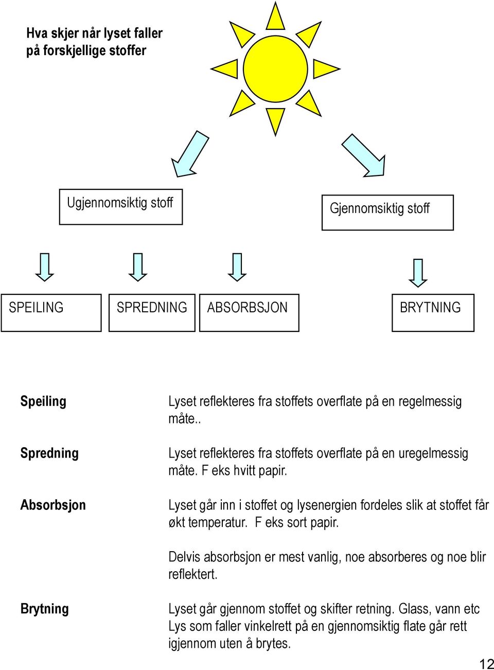 Lyset går inn i stoffet og lysenergien fordeles slik at stoffet får økt temperatur. eks sort papir.