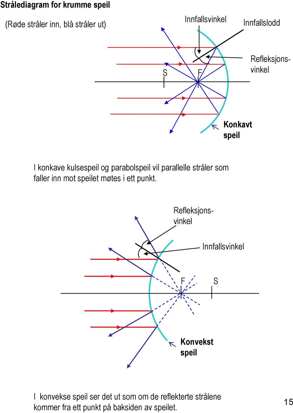 parallelle stråler som faller inn mot speilet møtes i ett punkt.