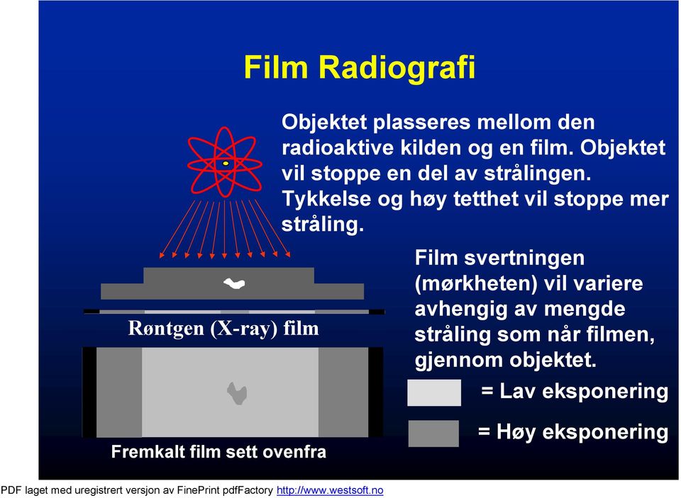 Tykkelse og høy tetthet vil stoppe mer stråling.