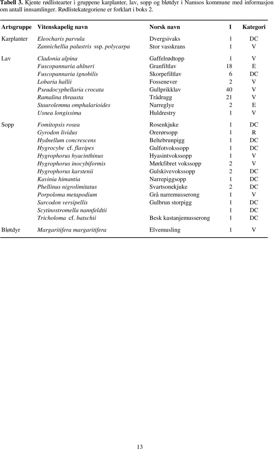 polycarpa Stor vasskrans 1 V Lav Cladonia alpina Gaffelrødtopp 1 V Fuscopannaria ahlneri Granfiltlav 18 E Fuscopannaria ignobilis Skorpefiltlav 6 DC Lobaria hallii Fossenever 2 V Pseudocyphellaria