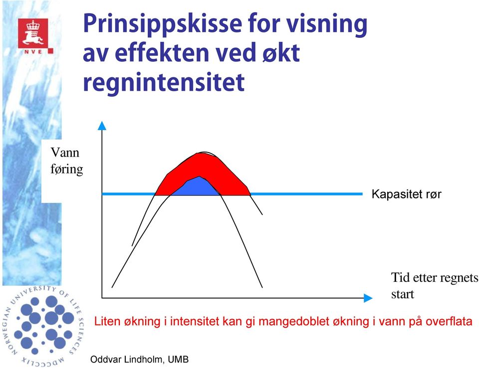 intensitet kan gi mangedoblet