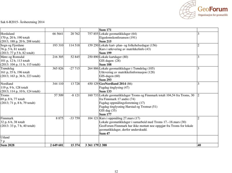 Finnmark 32 p, 6 b, 38 totalt (2013: 33 p, 7 b, 40 totalt) Sum 171 66 5641 20 762 757 855 Lokale geomatikkdager (64) Eigedomskonferansen (191) Sum 215 193 310 114 518 159 250 Lokale kart- plan- og