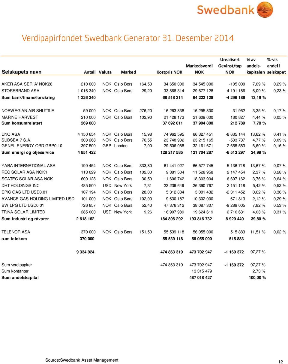 164,50 34 650 000 34 545 000-105 000 7,09 % 0,29 % STOREBRAND ASA 1 016 340 NOK Oslo Børs 29,20 33 868 314 29 677 128-4 191 186 6,09 % 0,23 % Sum bank/finans/forsikring 1 226 340 68 518 314 64 222