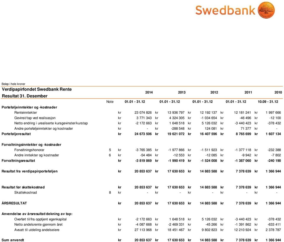 urealiserte kursgevinster/kurstap kr -2 172 663 kr 1 648 518 kr 5 126 032 kr -3 440 423 kr -378 432 Andre porteføljeinntekter og kostnader kr - kr -288 548 kr 124 081 kr 71 377 kr -