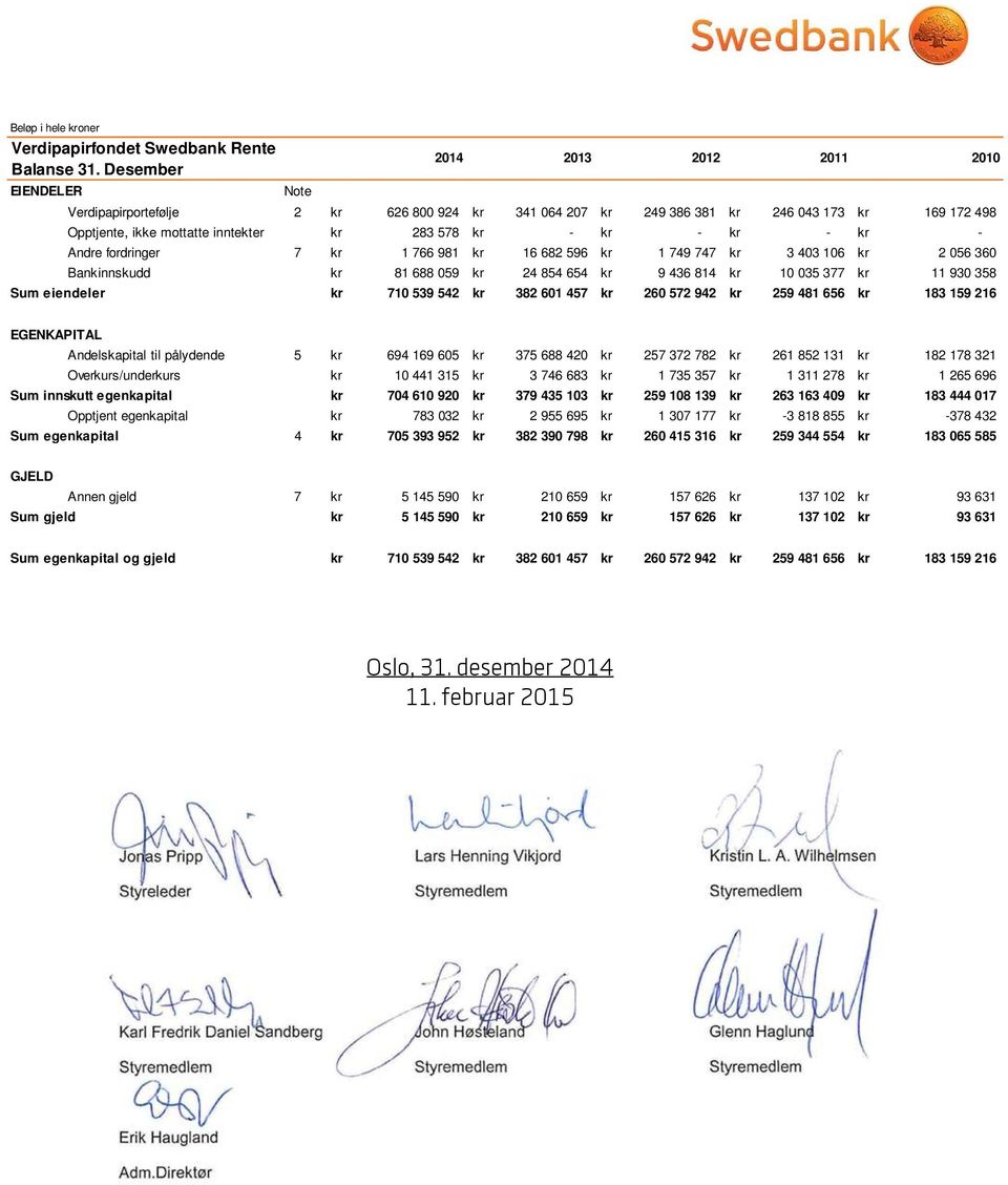 kr - kr - kr - Andre fordringer 7 kr 1 766 981 kr 16 682 596 kr 1 749 747 kr 3 403 106 kr 2 056 360 Bankinnskudd kr 81 688 059 kr 24 854 654 kr 9 436 814 kr 10 035 377 kr 11 930 358 Sum eiendeler kr