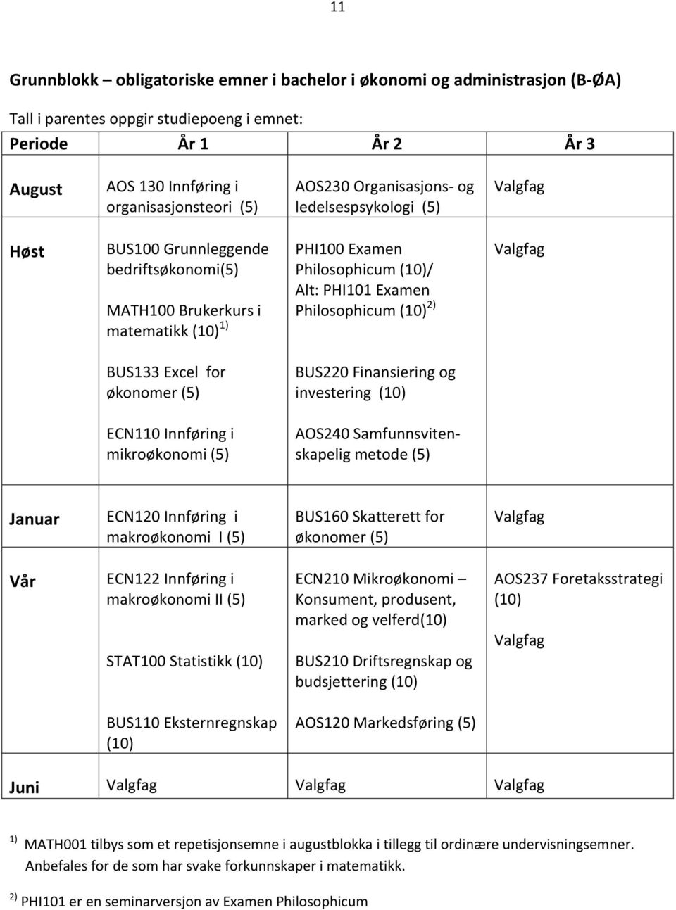 Philosophicum (10) 2) Valgfag BUS133 Excel for økonomer (5) BUS220 Finansiering og investering (10) ECN110 Innføring i mikroøkonomi (5) AOS240 Samfunnsvitenskapelig metode (5) Januar ECN120 Innføring