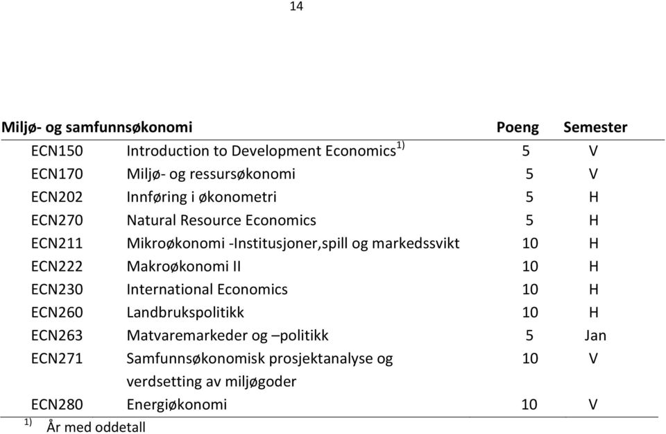 10 H ECN222 Makroøkonomi II 10 H ECN230 International Economics 10 H ECN260 Landbrukspolitikk 10 H ECN263 Matvaremarkeder og