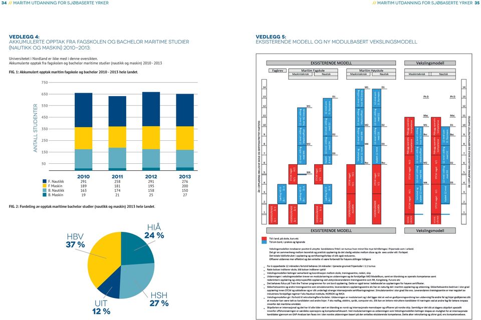 Akkumulerte opptak fra fagskolen og bachelor maritime studier (nautikk og maskin) 2010-2013 FIG. 1: Akkumulert opptak maritim fagskole og bachelor 2010-2013 hele landet.