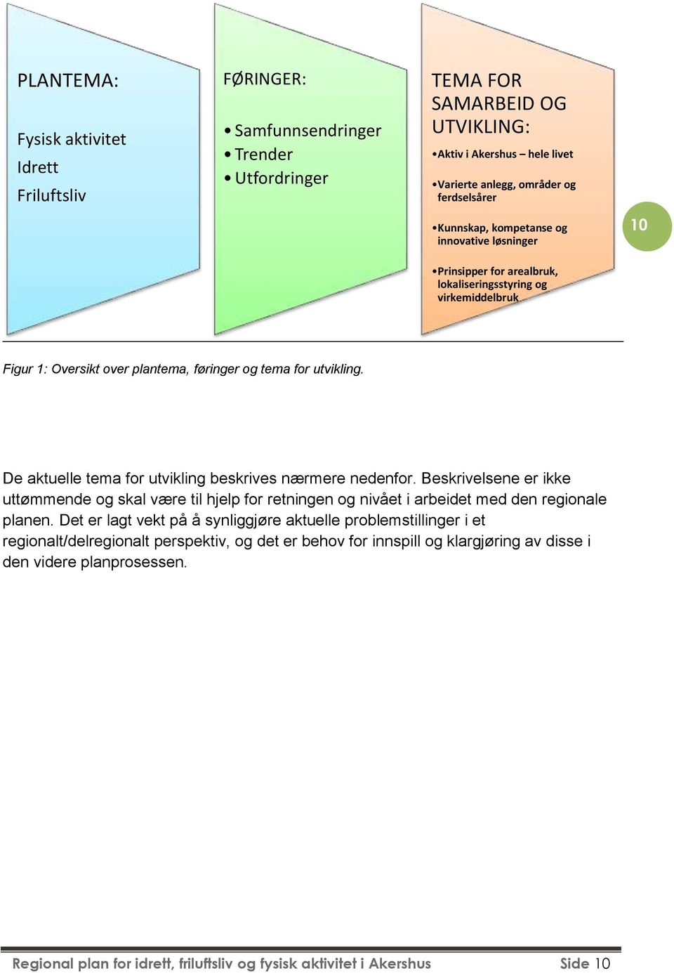 De aktuelle tema fr utvikling beskrives nærmere nedenfr. Beskrivelsene er ikke uttømmende g skal være til hjelp fr retningen g nivået i arbeidet med den reginale planen.