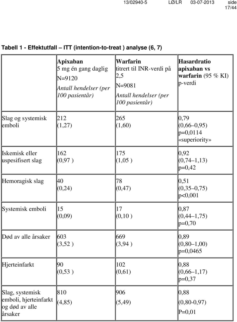 slag 162 (0,97 ) 175 (1,05 ) 0,92 (0,74 1,13) p=0,42 Hemoragisk slag 40 (0,24) Systemisk emboli 15 (0,09) Død av alle årsaker 603 (3,52 ) Hjerteinfarkt 90 (0,53 ) 78 (0,47) 17 (0,10 ) 669 (3,94 ) 102