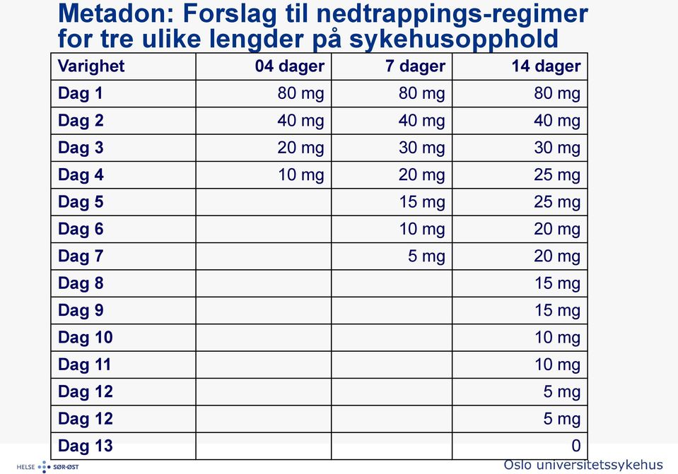 3 20 mg 30 mg 30 mg Dag 4 10 mg 20 mg 25 mg Dag 5 15 mg 25 mg Dag 6 10 mg 20 mg Dag 7