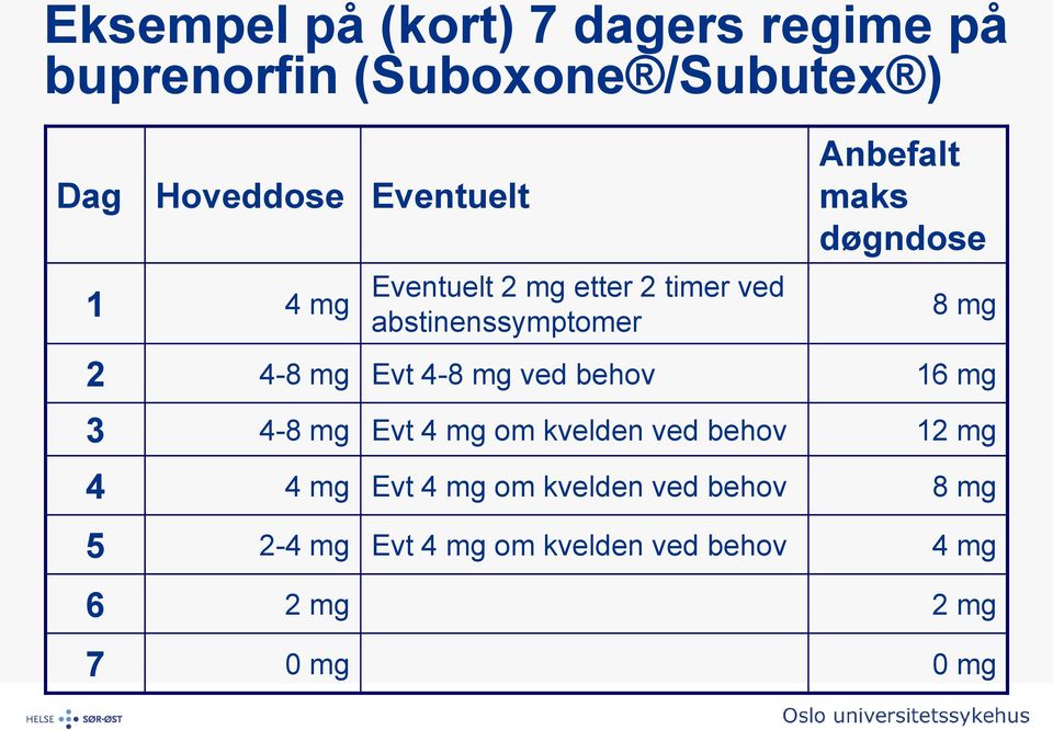 8 mg 2 4-8 mg Evt 4-8 mg ved behov 16 mg 3 4-8 mg Evt 4 mg om kvelden ved behov 12 mg 4 4 mg