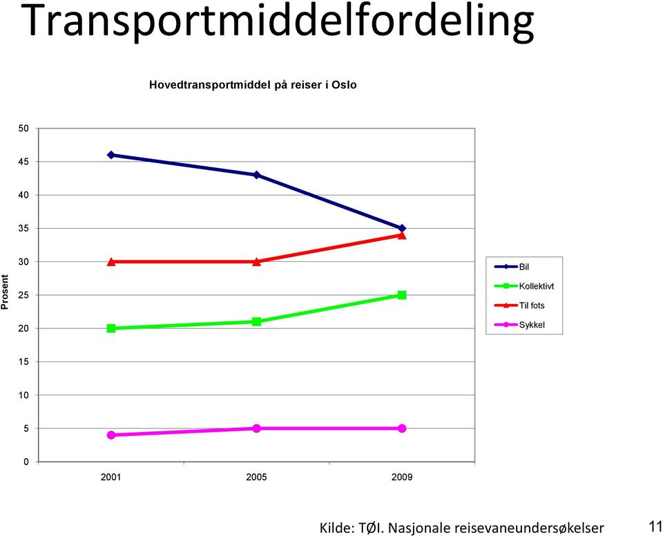 35 30 Bil 25 20 Kollektivt Til fots Sykkel 15 10