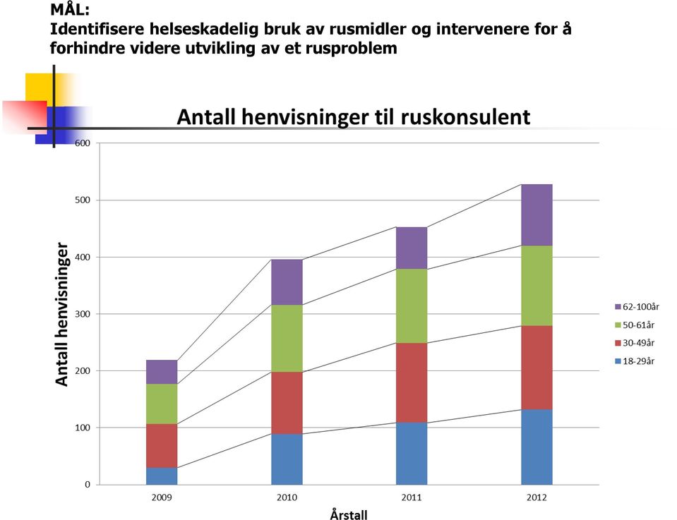 rusmidler og intervenere for