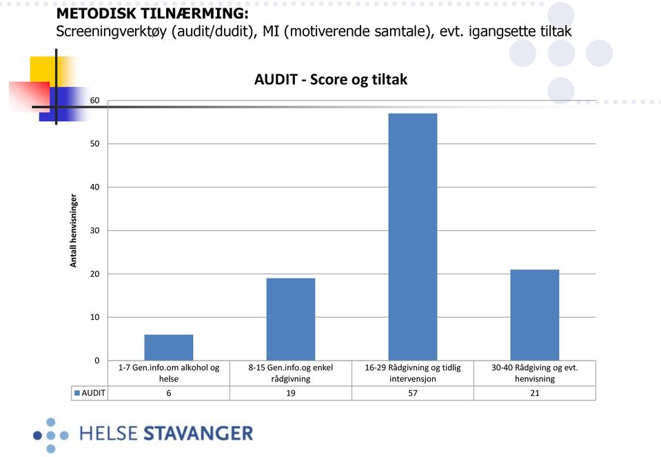 igangsette tiltak 60 AUDIT - Score og tiltak 50 40 30 20 10 0 1-7 Gen.info.