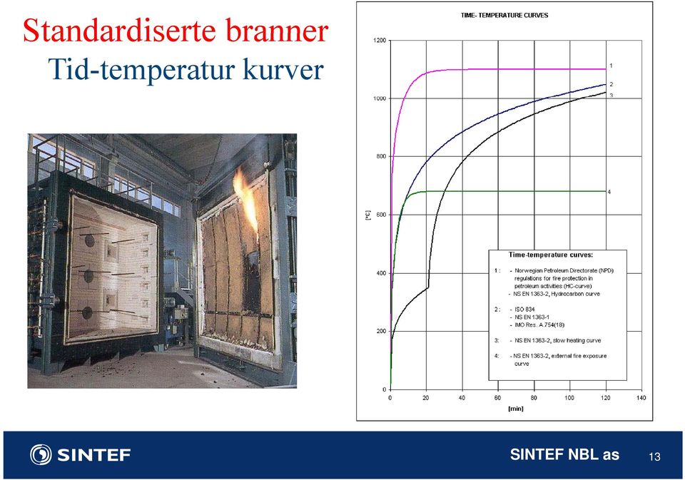 Tid-temperatur