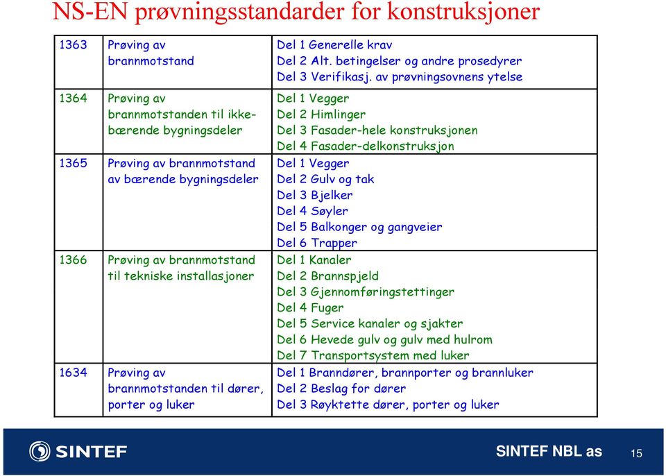 brannmotstand Del 1 Vegger av bærende bygningsdeler Del 2 Gulv og tak Del 3 Bjelker Del 4 Søyler Del 5 Balkonger og gangveier Del 6 Trapper 1366 Prøving av brannmotstand til tekniske installasjoner