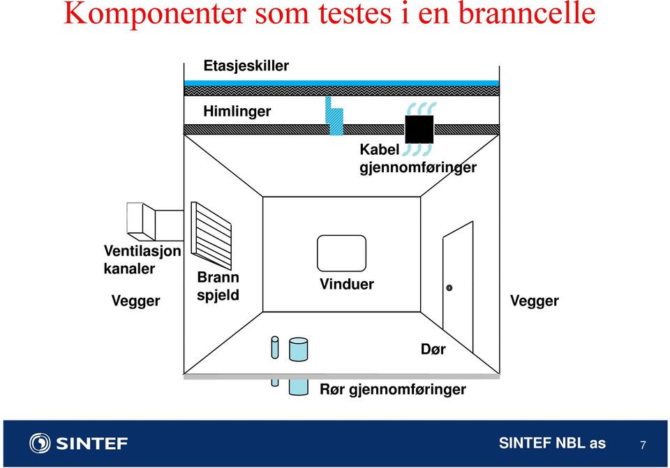 gjennomføringer Ventilasjon kanaler Vegger