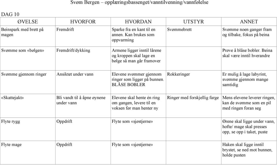 BLÅSE BOBLER Rokkeringer Er mulig å lage labyrint, svømme gjennom mange samtidig «Skattejakt» Bli vandt til å åpne øynene under vann Elevene skal hente én ring om