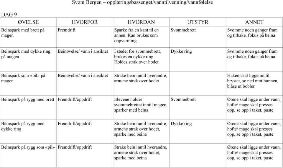 bobler Beinspark på rygg med brett /oppdrift Elevene holder svømmebrettet inntil, sparker med beina Beinspark på rygg med dykke