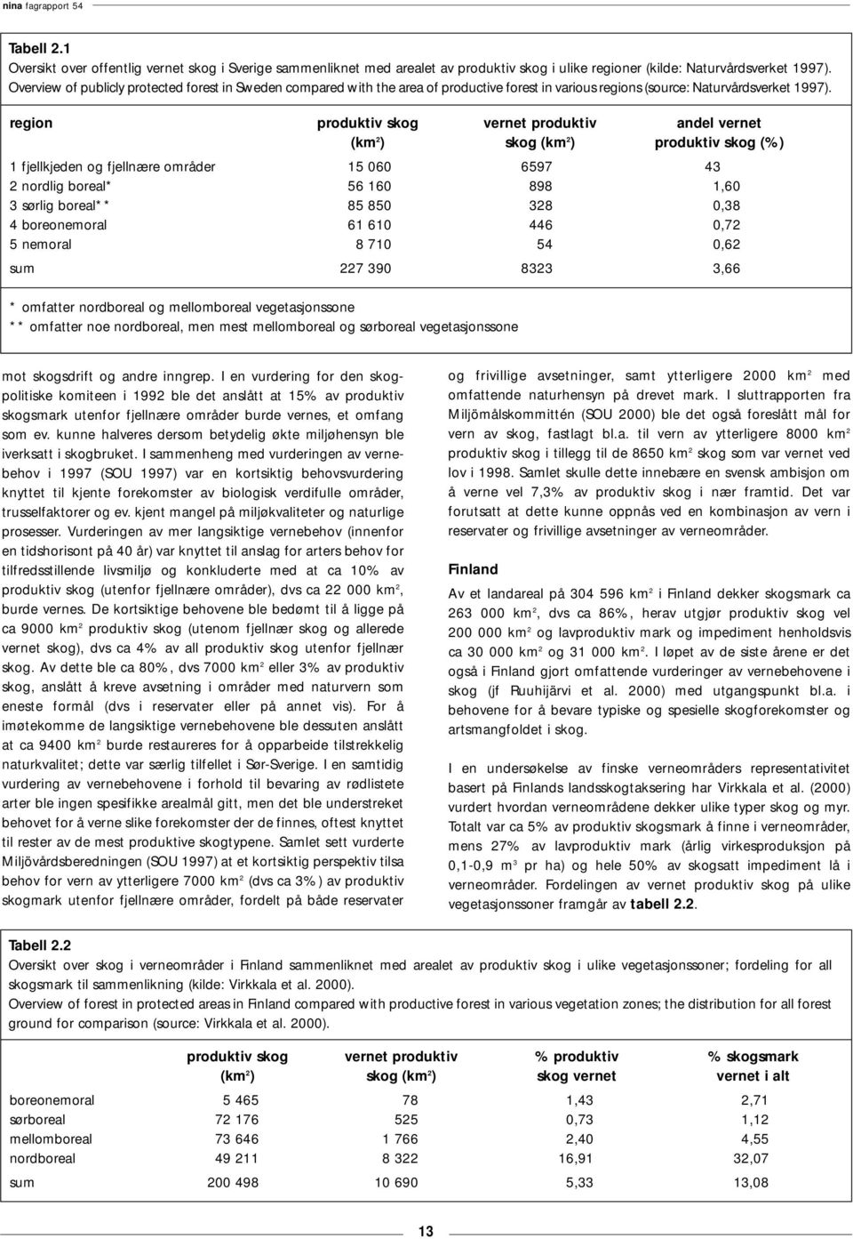 region produktiv skog vernet produktiv andel vernet (km 2 ) skog (km 2 ) produktiv skog (%) 1 fjellkjeden og fjellnære områder 15 060 6597 43 2 nordlig boreal* 56 160 898 1,60 3 sørlig boreal** 85