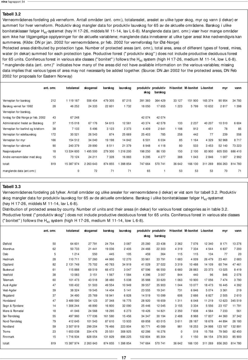 omr.) viser hvor mange områder som ikke har tilgjengelige opplysninger for de aktuelle variablene; manglende data innebærer at ulike typer areal ikke nødvendigvis kan summeres. (Kilde: DN pr jan.