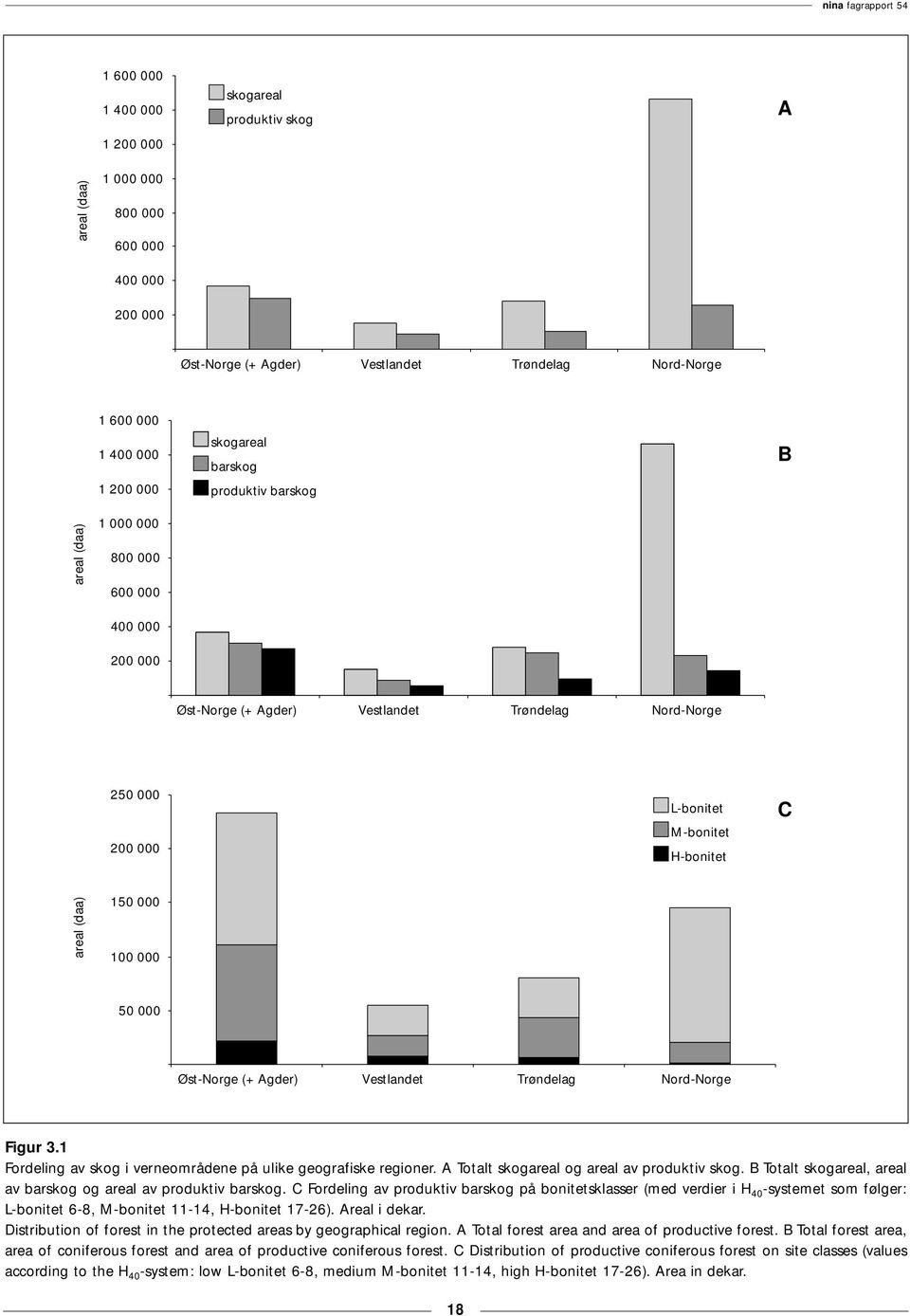 (daa) 150 000 100 000 50 000 Øst-Norge (+ Agder) Vestlandet Trøndelag Nord-Norge Figur 3.1 Fordeling av skog i verneområdene på ulike geografiske regioner.