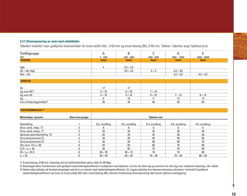 + 3,5 BÆRELAG Ak 17 17 Ag over Bk 1) 5 + 10 6 + 10 7 + 10 Ag over Ak 4 + 10 5 + 10 6 + 10 7 + 10 8 + 10 Ag 9 10 11 12 13 Krav til bærelagsindeks 2) 39 45 50 54 62 FORSTERKNINGSLAG 3) Materialtype i