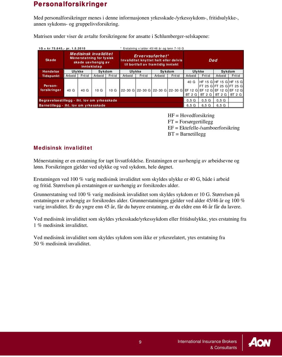 645,- pr. 1.5.2010 Skade Medisinsk invaliditet Mènerstatning for fysisk skade uavhengig av inntektstap * Erstatning v/alder 45/46 år og lønn 7-10 G Hendelse Ulykke Sykdom Ulykke Sykdom Ulykke Sykdom