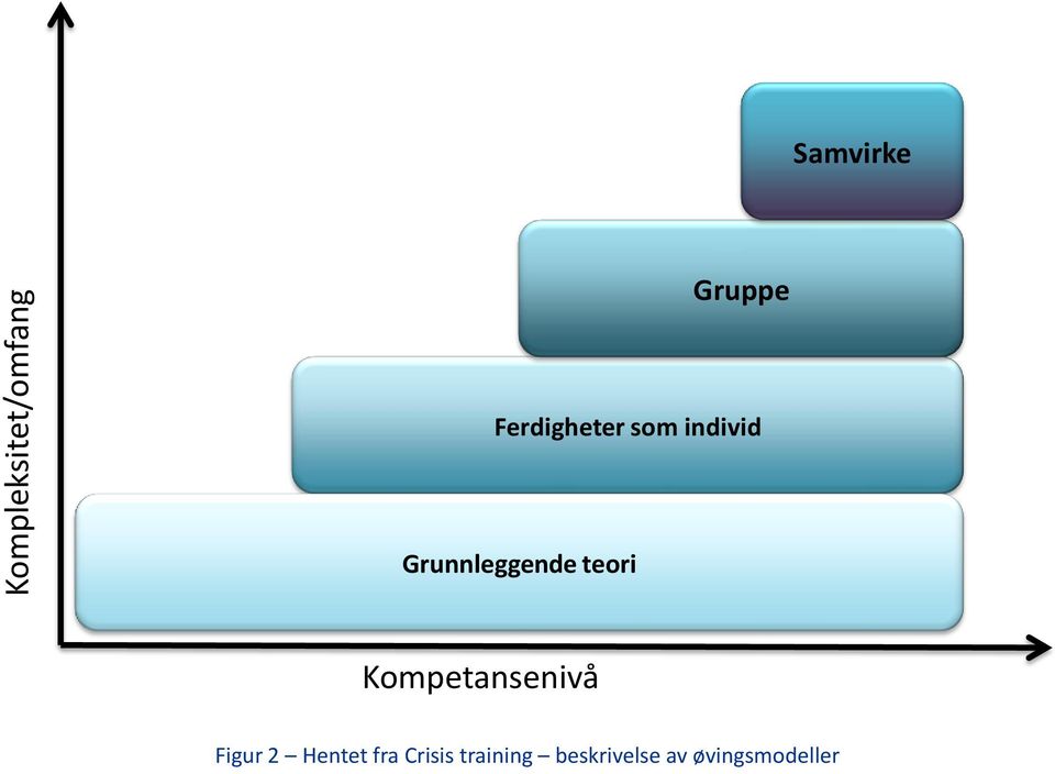 teori Kompetansenivå Figur 2 Hentet fra