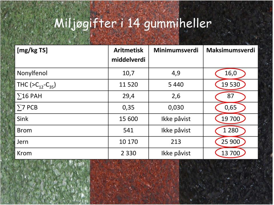 530 16 PAH 29,4 2,6 87 7 PCB 0,35 0,030 0,65 Sink 15 600 Ikke påvist 19 700