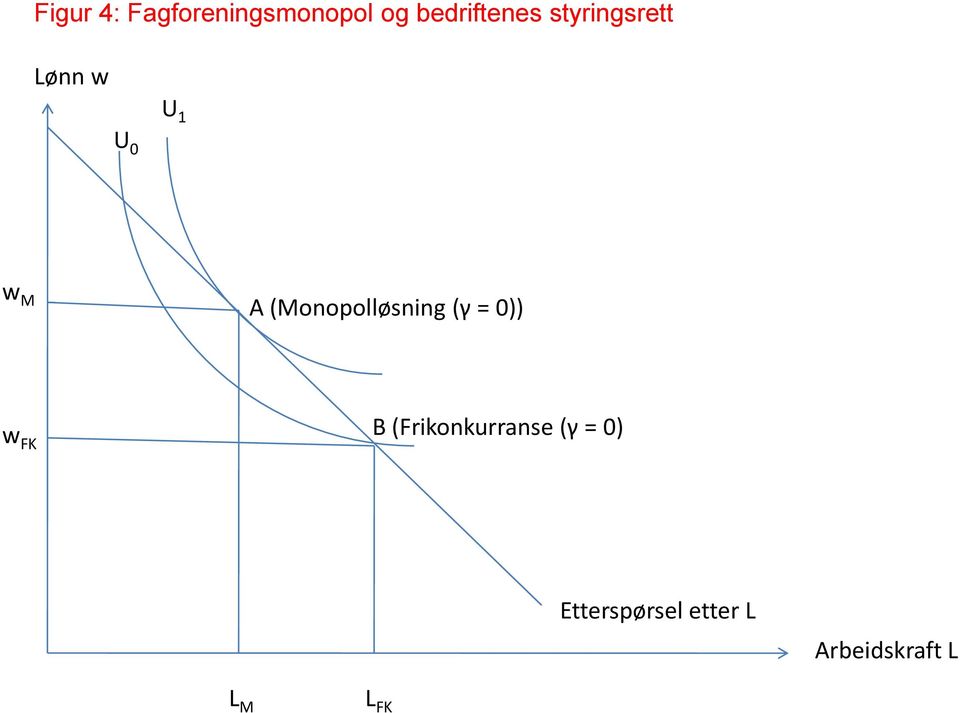 (Monopolløsning (γ = 0)) w FK B