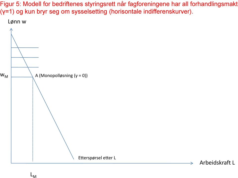 seg om sysselsetting (horisontale indifferenskurver).