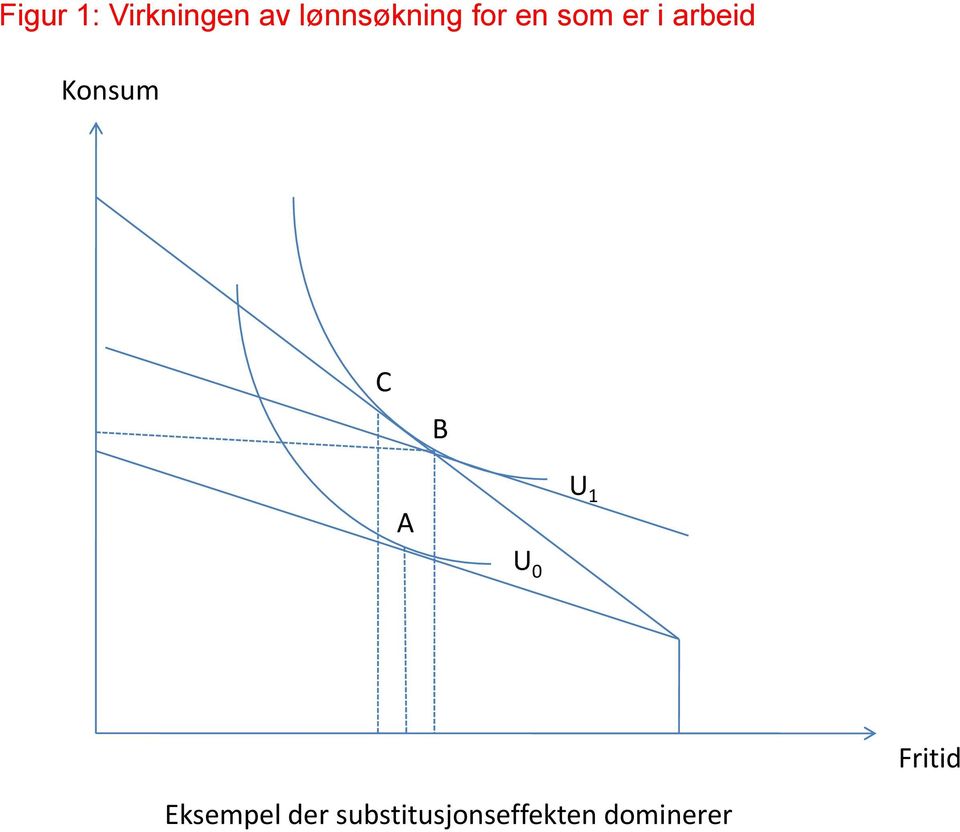 arbeid Konsum C B A U 1 U 0