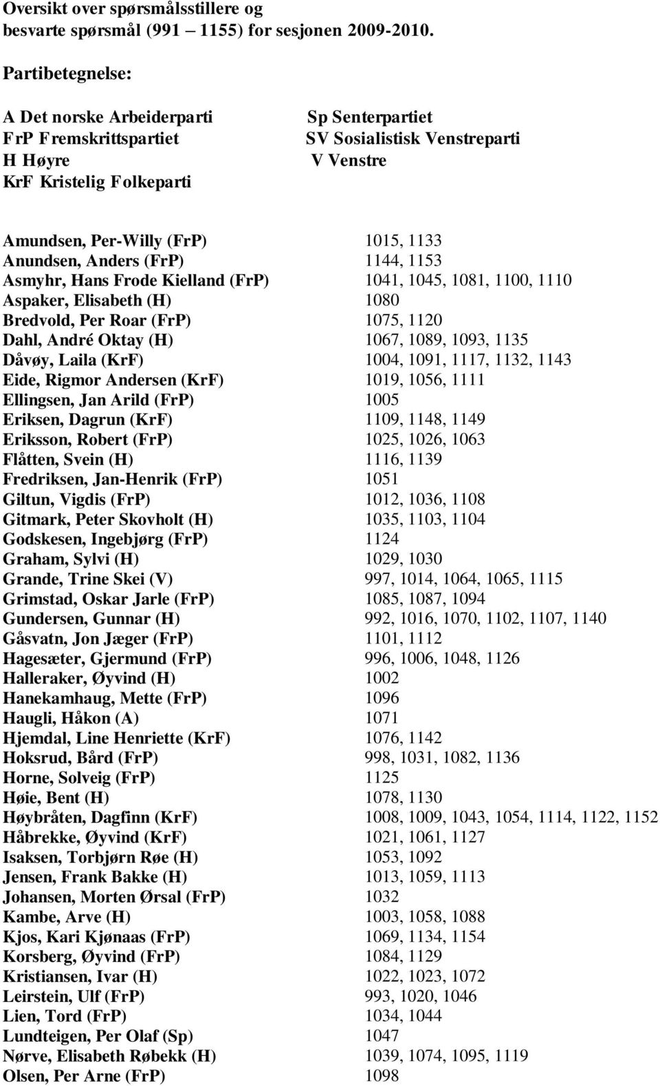 Anundsen, Anders (FrP) 1144, 1153 Asmyhr, Hans Frode Kielland (FrP) 1041, 1045, 1081, 1100, 1110 Aspaker, Elisabeth (H) 1080 Bredvold, Per Roar (FrP) 1075, 1120 Dahl, André Oktay (H) 1067, 1089,