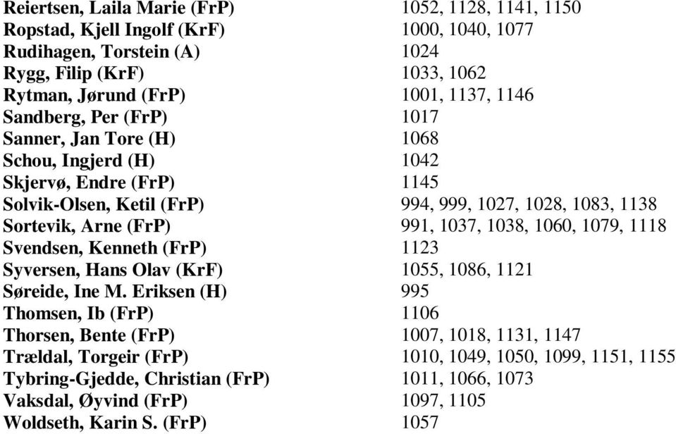 (FrP) 991, 1037, 1038, 1060, 1079, 1118 Svendsen, Kenneth (FrP) 1123 Syversen, Hans Olav (KrF) 1055, 1086, 1121 Søreide, Ine M.