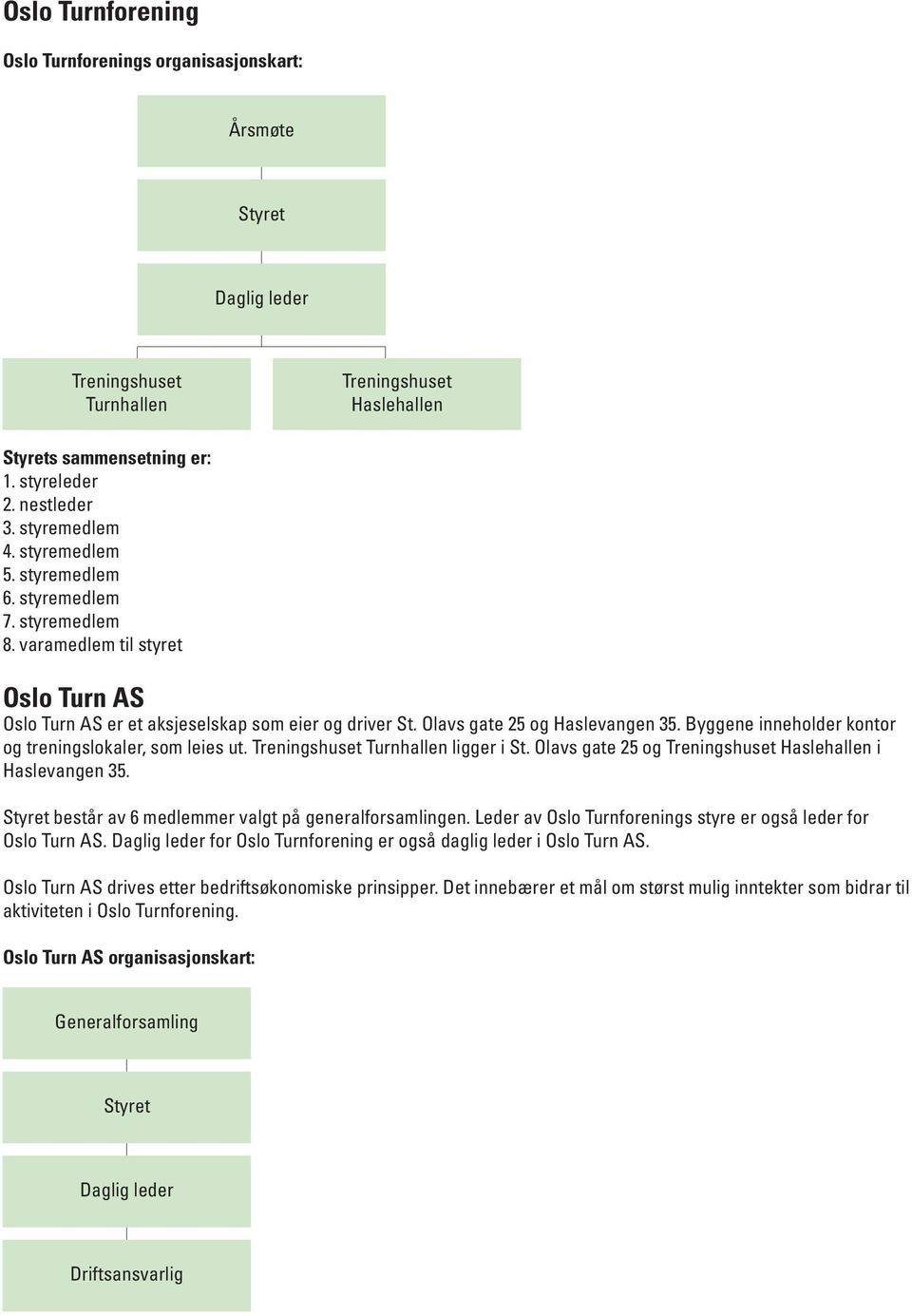 Byggene inneholder kontor og treningslokaler, som leies ut. Treningshuset Turnhallen ligger i St. Olavs gate 25 og Treningshuset Haslehallen i Haslevangen 35.