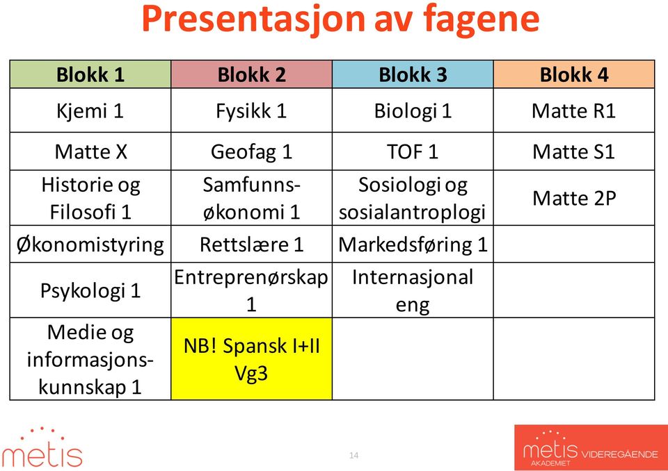 Sosiologi og sosialantroplogi Økonomistyring Rettslære 1 Markedsføring 1 Psykologi 1