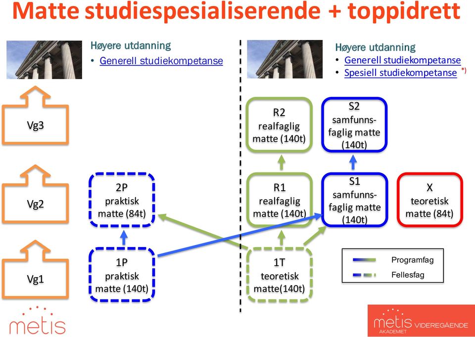 samfunnsfaglig matte (140t) Vg2 2P praktisk matte (84t) R1 realfaglig matte (140t) S1 samfunnsfaglig