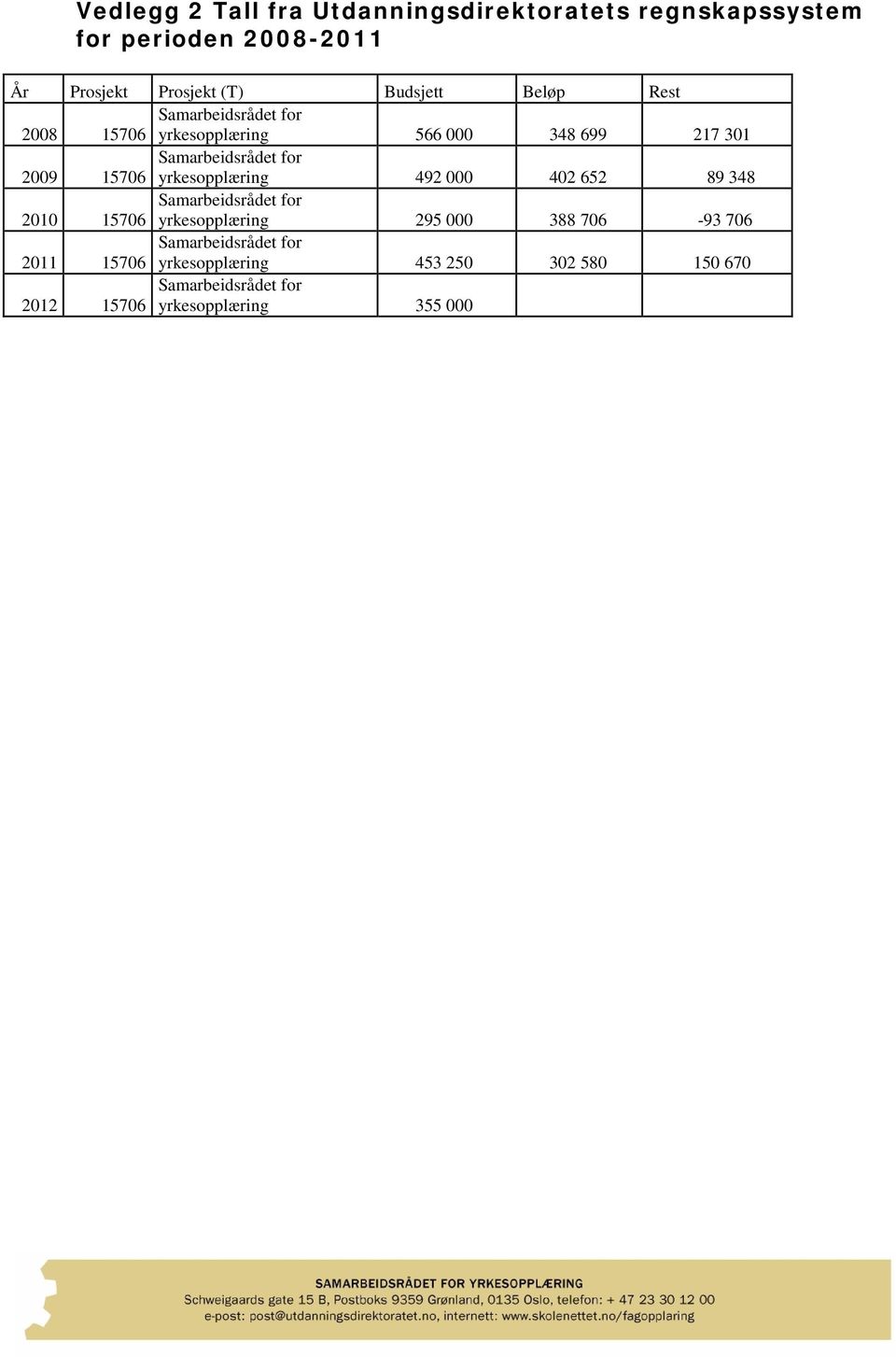 15706 yrkesopplæring 492 000 402 652 89 348 2010 Samarbeidsrådet for 15706 yrkesopplæring 295 000 388 706-93 706