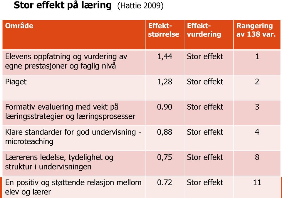 med vekt på læringsstrategier og læringsprosesser Klare standarder for god undervisning - microteaching Lærerens ledelse, tydelighet