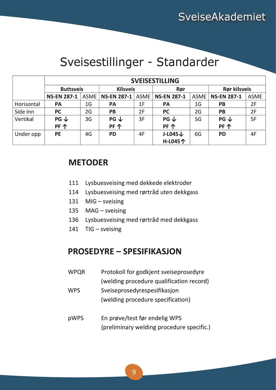 EN 287 1 ASME Horisontal PA 1G PA 1F PA 1G PB 2F Side inn PC 2G PB 2F PC 2G PB 2F Vertikal PG PF Under opp PE 4G PD 4F J L045 H L045 EISESTILLINGER STANDARDER SVEISESTILLING METODER METODER Kilsveis