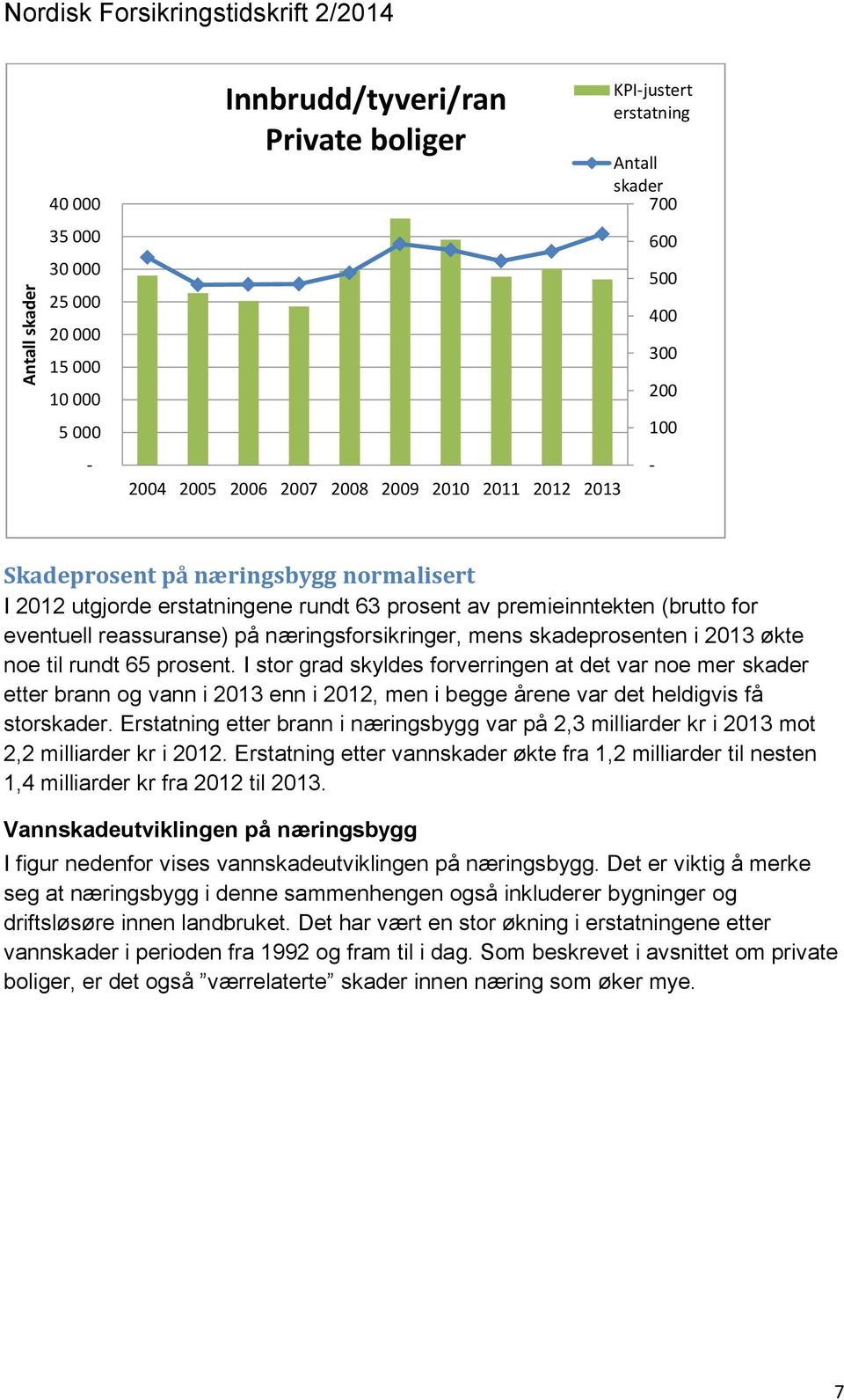 skadeprosenten i 2013 økte noe til rundt 65 prosent.