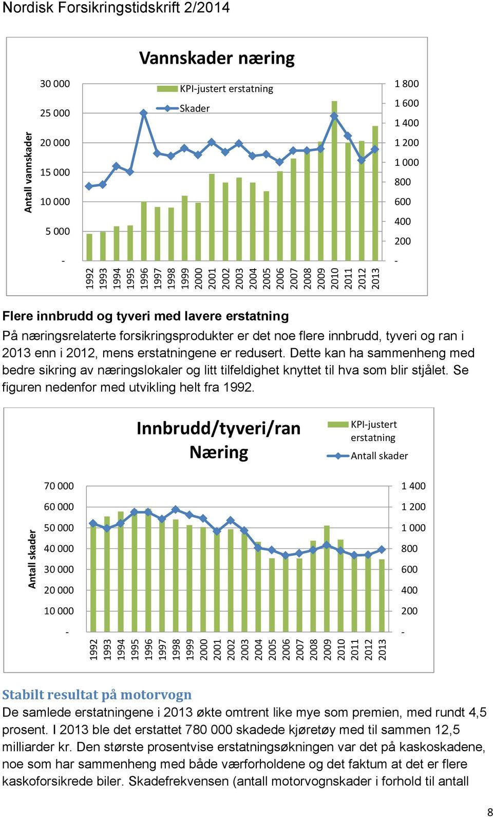 innbrudd og tyveri med lavere erstatning På næringsrelaterte forsikringsprodukter er det noe flere innbrudd, tyveri og ran i 2013 enn i 2012, mens erstatningene er redusert.