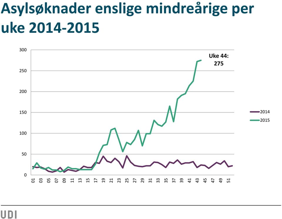 Asylsøknader enslige mindreårige per uke