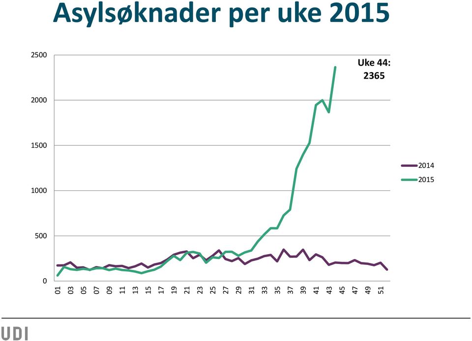 49 51 Asylsøknader per uke 2015 2500