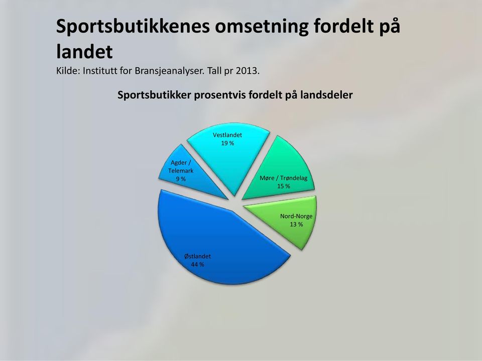Sportsbutikker prosentvis fordelt på landsdeler Vestlandet