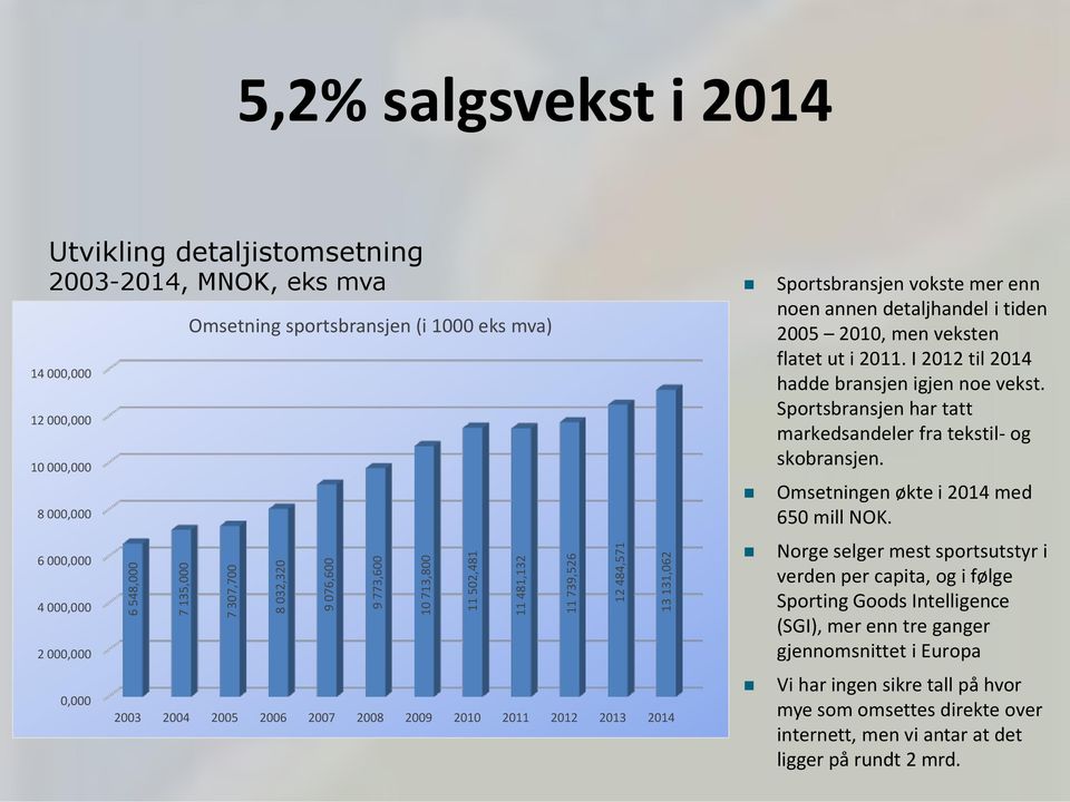 2012 2013 2014 noen annen detaljhandel i tiden 2005 2010, men veksten flatet ut i 2011. I 2012 til 2014 hadde bransjen igjen noe vekst.