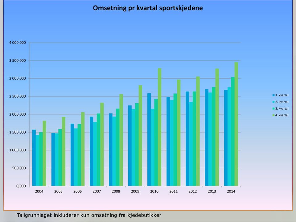 kvartal 1 500,000 1 000,000 500,000 0,000 2004 2005 2006 2007 2008