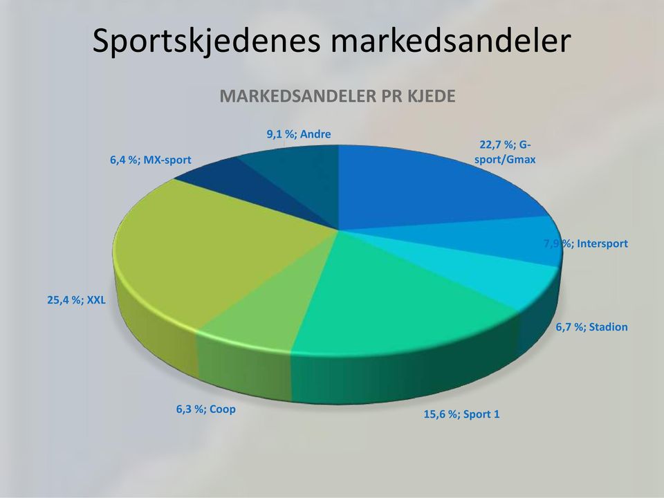 %; G- sport/gmax 7,9 %; Intersport 25,4 %;